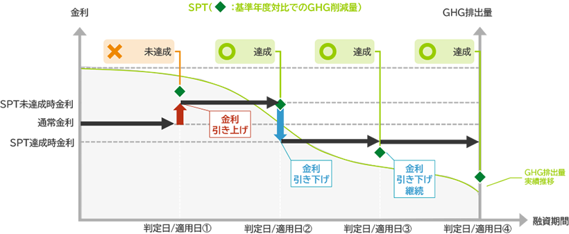 GHG排出量削減をSPTと設定する場合のイメージ図