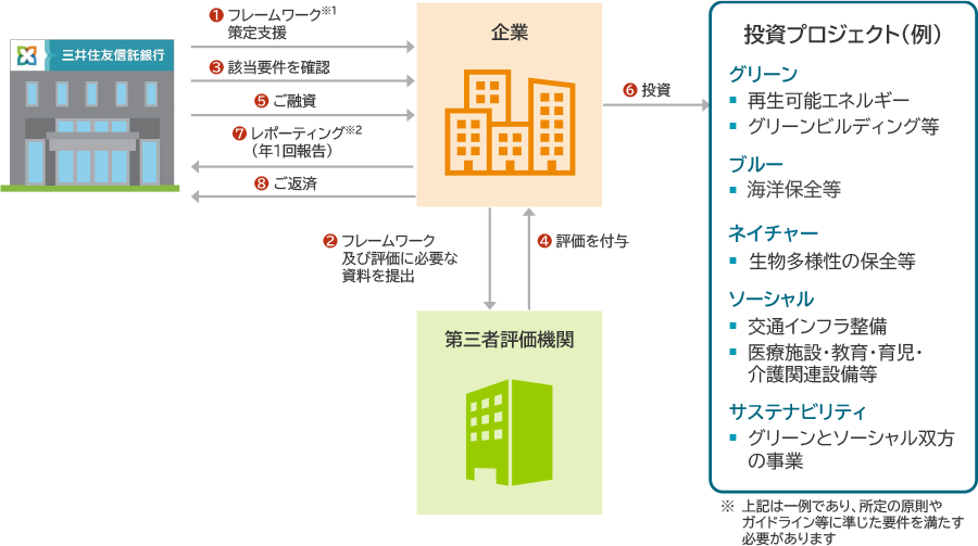 サステナビリティ・ローンのイメージ図