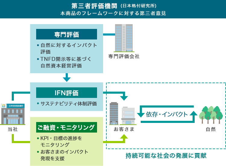 第三者評価機関（日本格付研究所）本商品のフレームワークに対する第三者意見