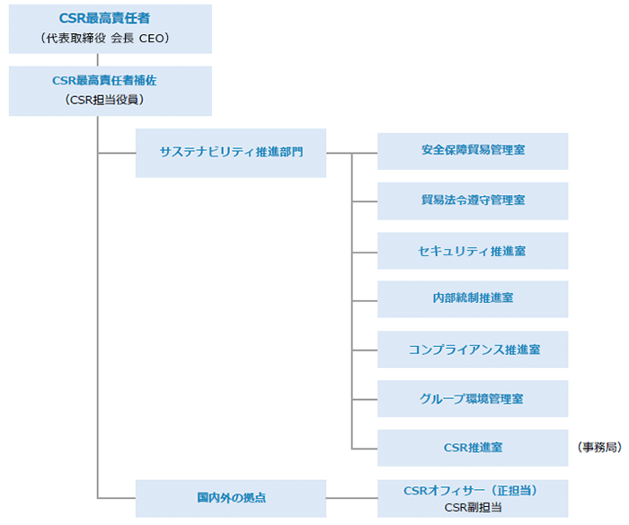 CSR推進体制です