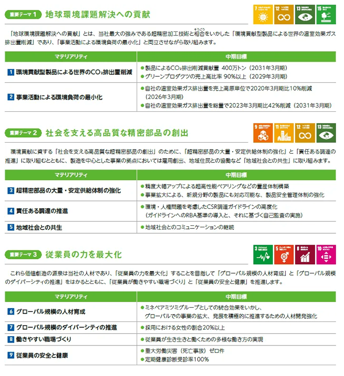 マテリアリティ一覧です
