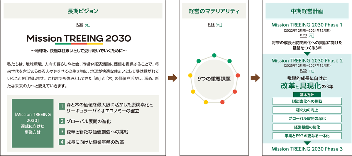 図表①長期ビジョン