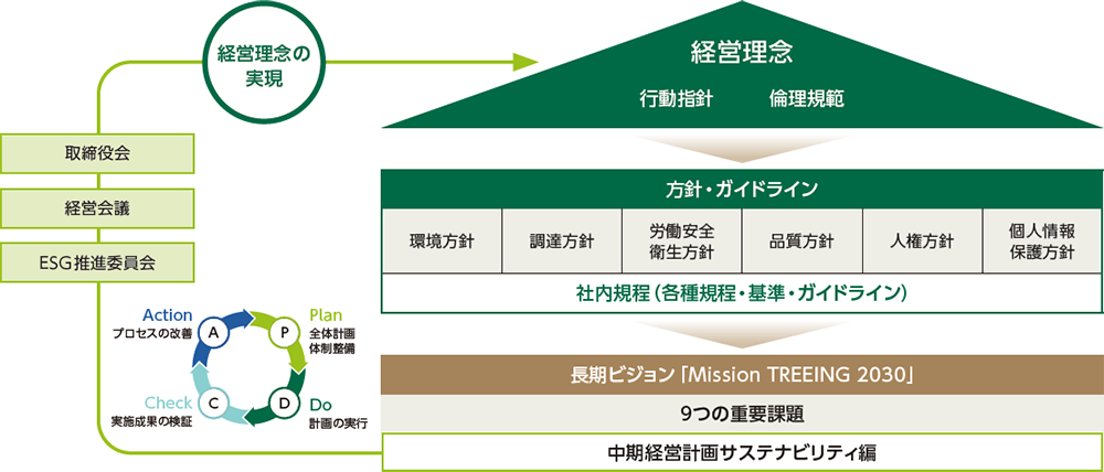 図表②住友林業グループのサステナビリティ経営