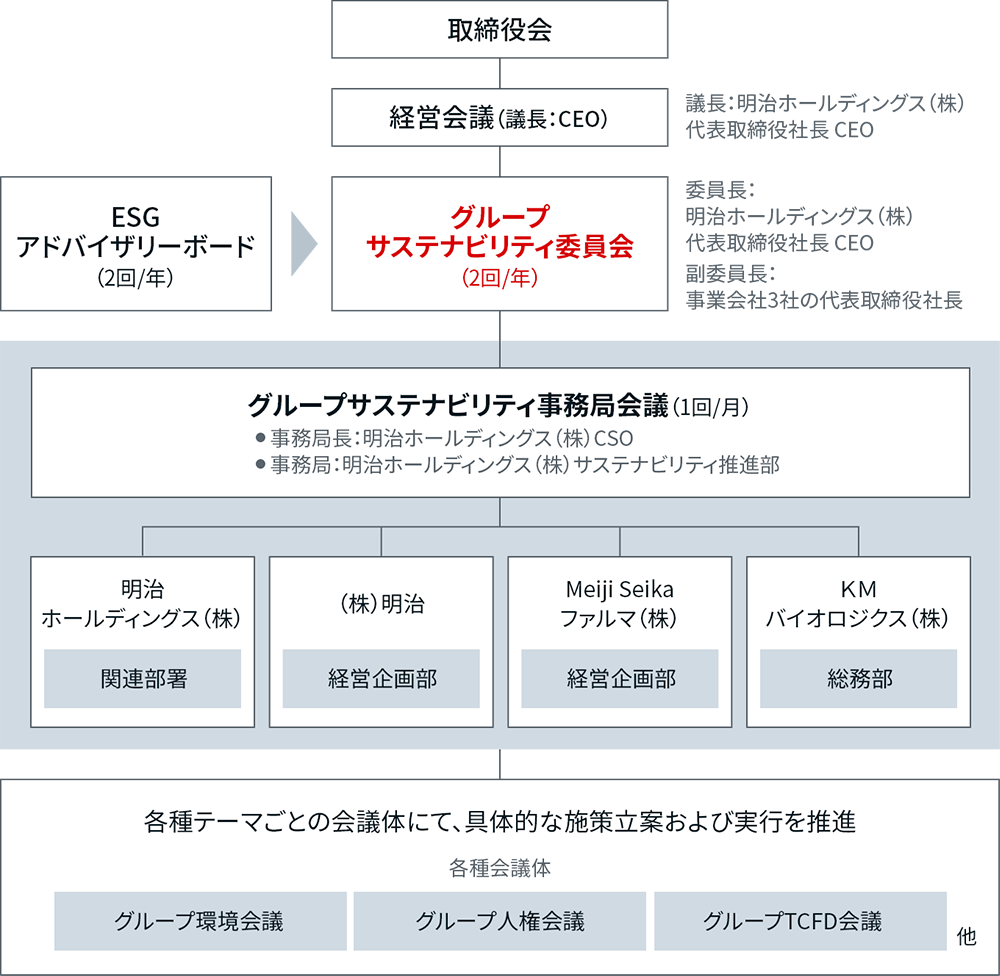 図表②サステナビリティ推進体制