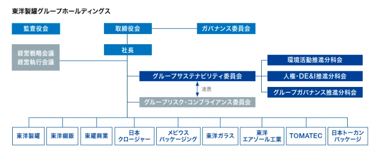 図表②サステナビリティ推進体制
