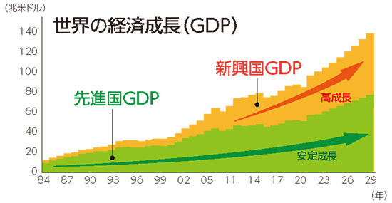 世界の経済成長(GDP)の推移を示したグラフ図