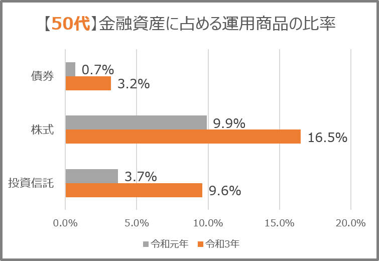【50代】金融資産に占める運用商品の比率 債券:令和元年は0.7%,令和3年は3.2% 株式:令和元年は9.9%,令和3年は16.5% 投資信託:令和元年は3.7%,令和3年は9.6%