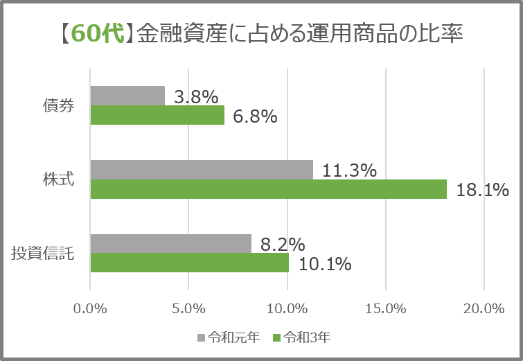 【60代】金融資産に占める運用商品の比率 債券:令和元年は3.8%,令和3年は6.8% 株式:令和元年は11.3%,令和3年は18.1% 投資信託:令和元年は8.2%,令和3年は10.1%