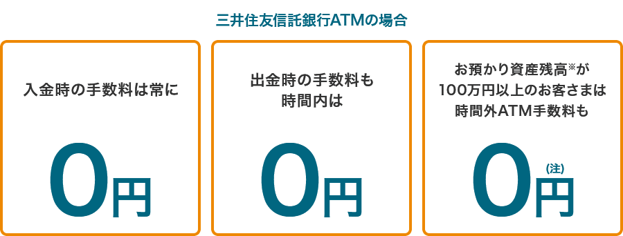 三井住友信託銀行ATM・ゆうちょ銀行ATM・セブン銀行ATM・E-net（イーネット）ATMの場合