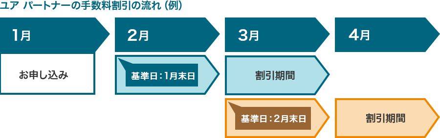 ユア パートナーの手続料割引の流れ（例）