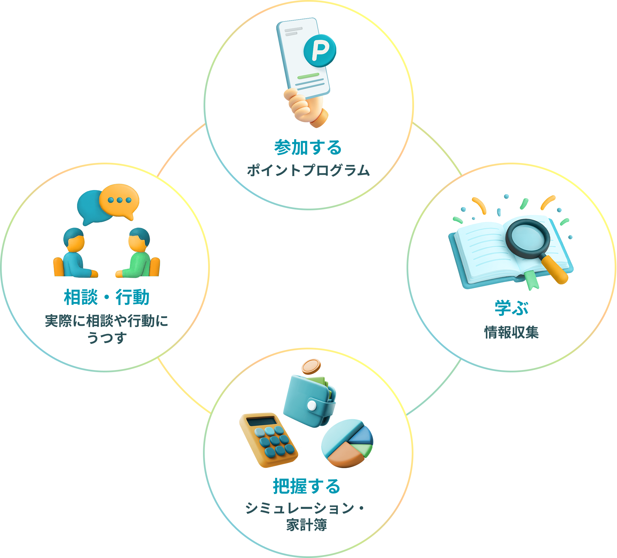 ファイナンシャル ウェルビーイング実現のための４つのアクション 参加する ポイントプログラム 学ぶ 情報収集 把握する シュミレーション・家計簿 相談・行動 実際に相談や行動にうつす