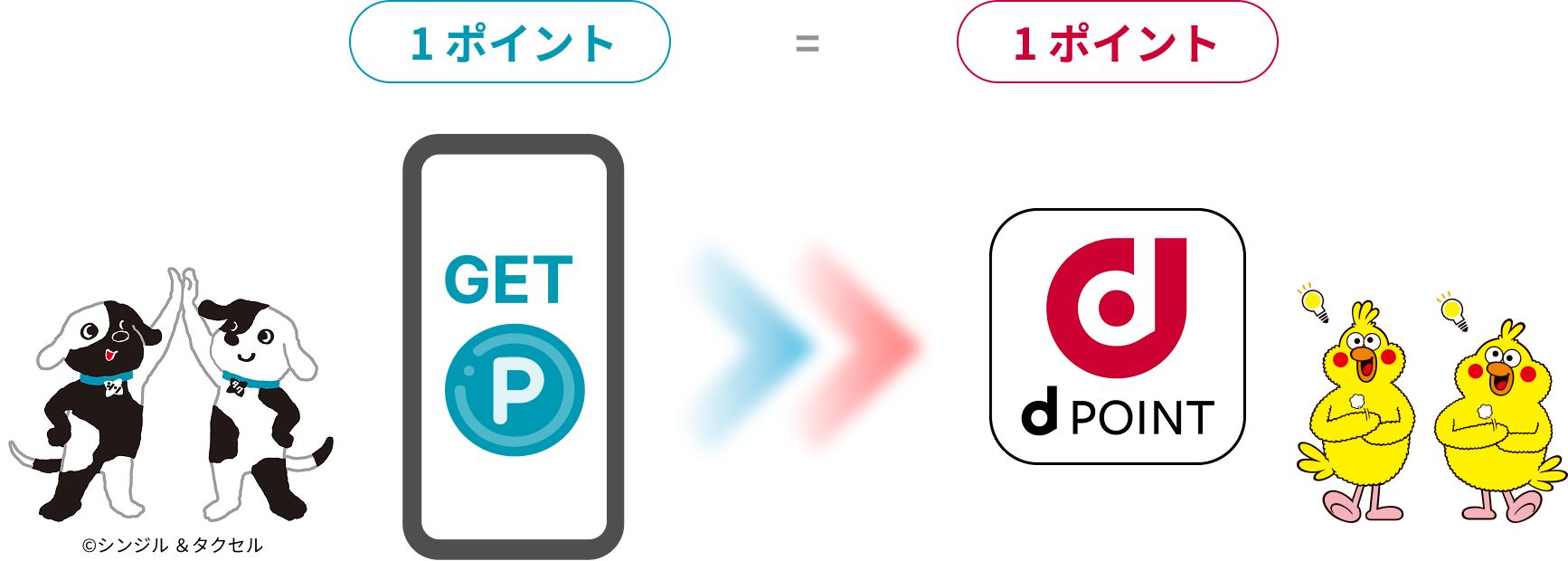 たまったポイント数をそのままdポイントに交換できます。
