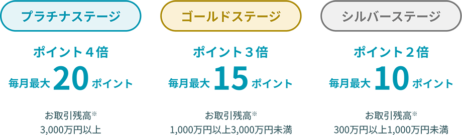 プラチナステージ ポイント4倍 毎月最大20ポイント お取引残高※ 3,000万円以上 ゴールドステージ ポイント3倍 毎月最大15ポイント お取引残高※1,000万円以上3,000万円未満 シルバーステージ ポイント2倍 毎月最大10ポイント お取引残高※300万円以上1,000万円未満