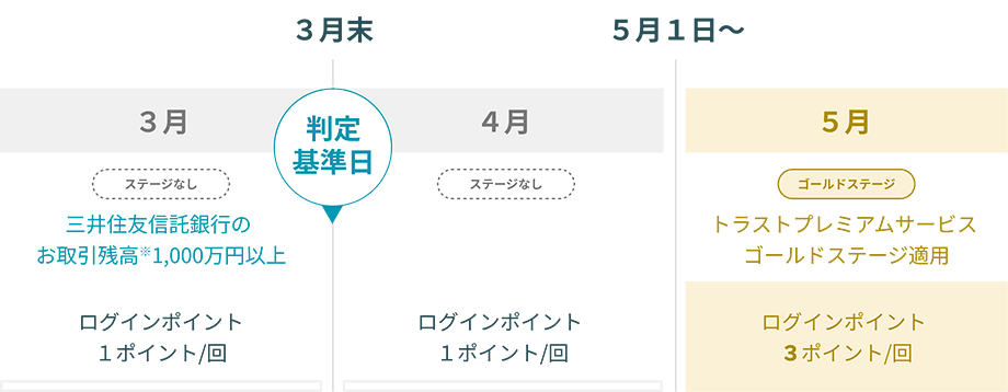 ステージ判定の流れ。3月と4月はステージなしでログインポイントは1ポイント。3月末の判定基準日に三井住友信託銀行の取引残高が1,000万円以上の場合、5月1日以降はゴールドステージとなり、ログインポイントが3ポイントになる。