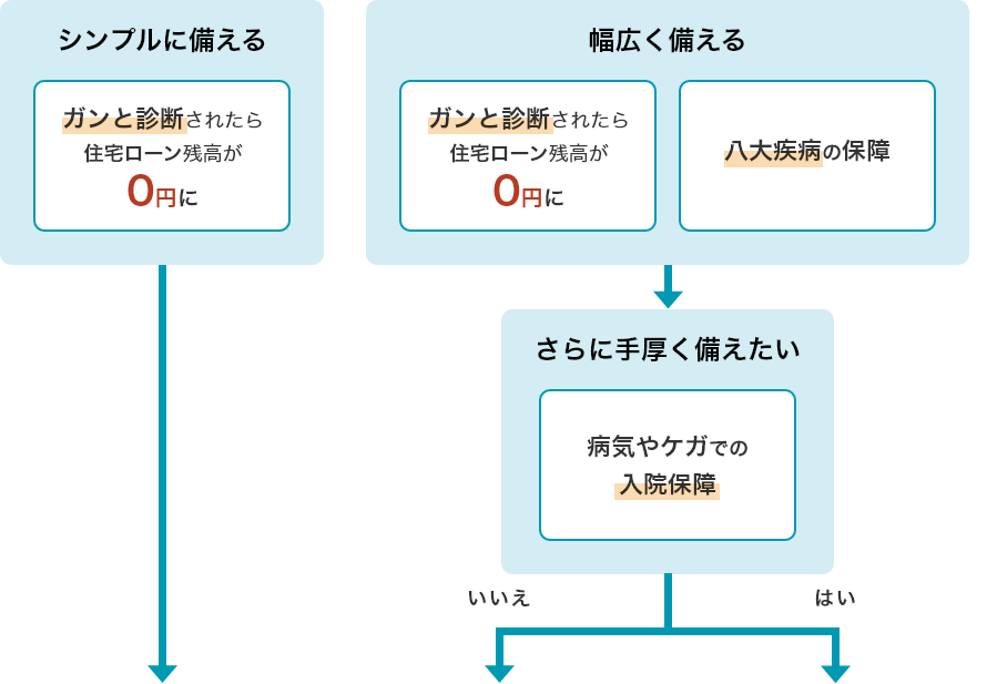41歳未満の方向けのフローチャート図