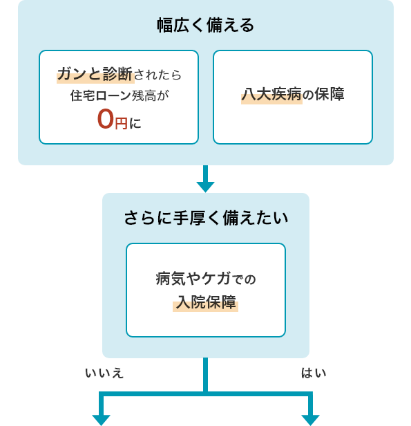41歳以上46歳未満の方向けのフローチャート図