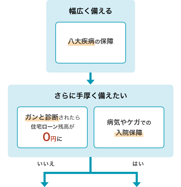 46歳以上56歳未満の方向けのフローチャート図
