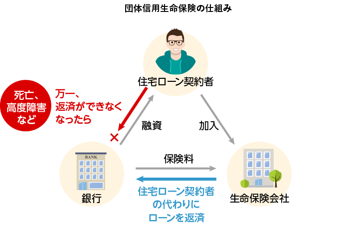 団体信用生命保険の仕組みを表した図