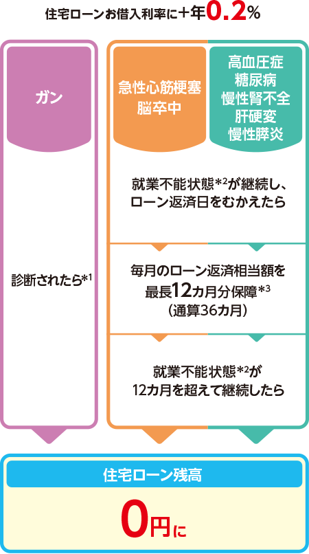 	住宅ローンお借入利率に+年0.2％ ガン:診断されたら（＊1）住宅ローン残高0円に 急性心筋梗塞脳卒中・高血圧症・糖尿病・慢性腎不全・肝硬変・慢性膵炎:就業不能状態（＊2）が継続し、ローン返済日をむかえたら毎月のローン返済相当額を最長12カ月分保障（＊3）（通算36カ月）就業不能状態（＊2）が12カ月を超えて継続したら住宅ローン残高0円に