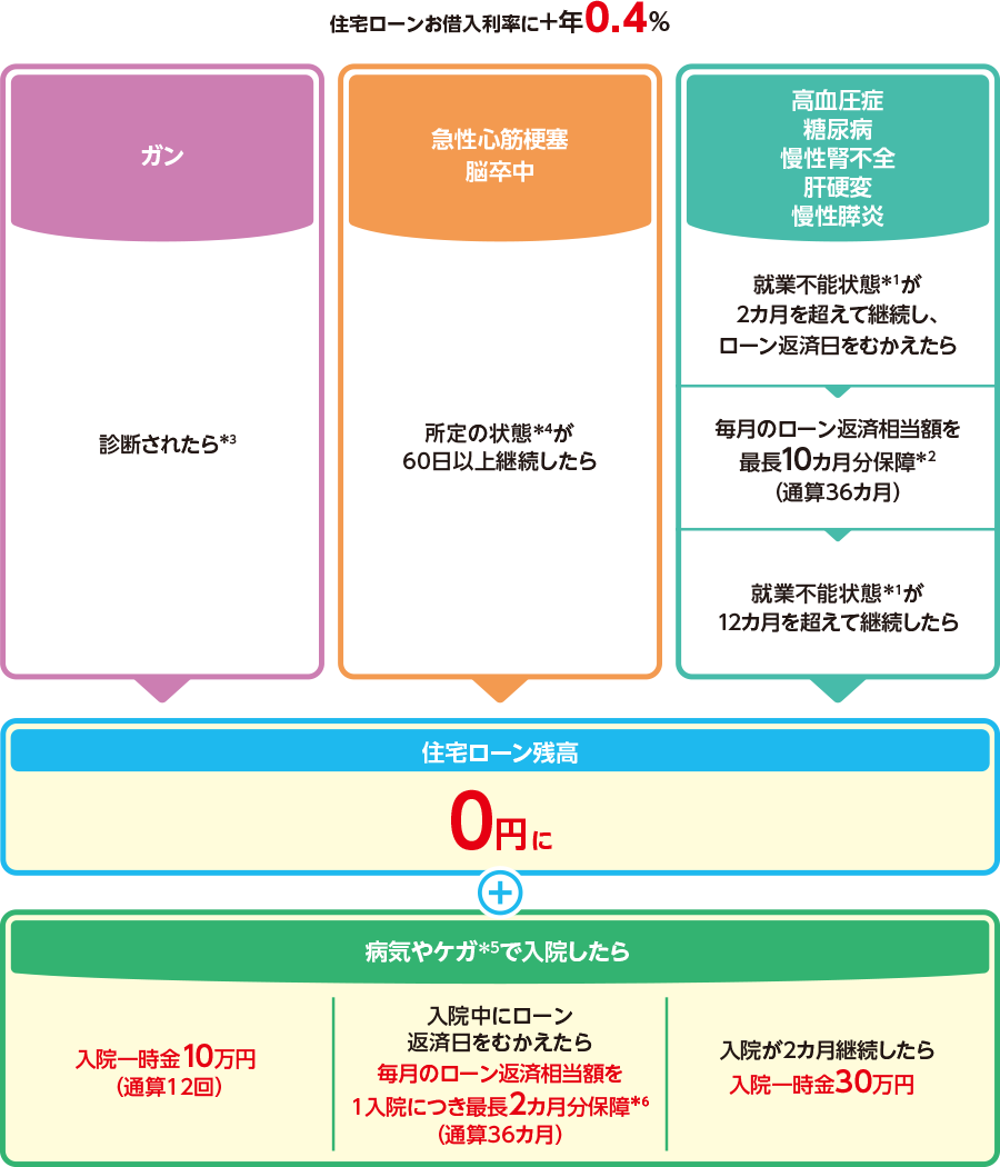 住宅ローンお借入利率に+年0.4％ ガン：診断されたら（＊3）急性心筋梗塞・脳卒中：所定の状態（＊4）が60日以上継続したら 高血圧症・糖尿病・慢性腎不全・肝硬変・慢性膵炎：就業不能状態（＊1）が2カ月を超えて継続し、ローン返済日をむかえたら毎月のローン返済相当額を最長10カ月分保障（＊2）（通算36カ月）就業不能状態（＊1）が12カ月を超えて継続したら住宅ローン残高0円に 病気やケガ（＊5）で入院したら入院一時金10万円（通算12回） 入院中にローン返済日をむかえたら毎月のローン返済相当額を1入院につき最長2カ月分保障（＊6）（通算36カ月） 入院が2カ月継続したら入院一時金30万円