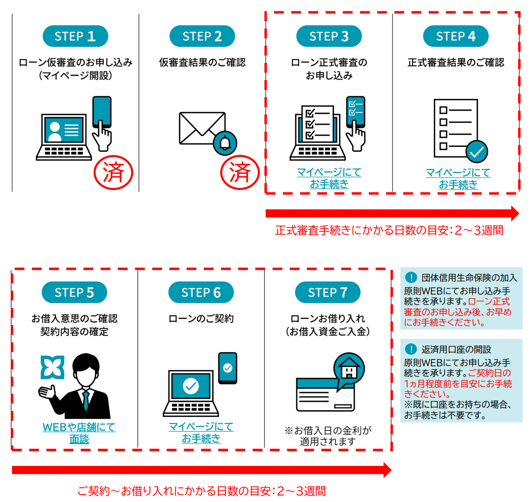 STEP1：ローン仮審査のお申し込み（マイページ開設）(済)／STEP2：仮審査結果のご確認（済）／STEP3：ローン正式審査のお申し込み マイページにてお手続き／STEP4：正式審査結果のご確認 マイページにてお手続き（STEP3～STEP4：正式審査手続きにかかる日数の目安:2～3週間）／STEP5：お借入意思のご確認 契約内容の確定 WEBや店舗にて面談／STEP6：ローンのご契約 マイページにてお手続き／STEP7：ローンお借り入れ（お借入資金ご入金）※お借入日の金利が適用されます（STEP5～STEP7：ご契約～お借り入れにかかる日数の目安：2～3週間）／団体信用生命保険の加入：原則WEBにてお申し込み手続きを承ります。ローン正式審査のお申し込み後、お早めにお手続きください。／返済用口座の開設：原則WEBにてお申し込み手続きを承ります。ご契約日の1ヵ月程度前を目安にお手続きください。※すでに口座をお持ちの場合、お手続きは不要です。