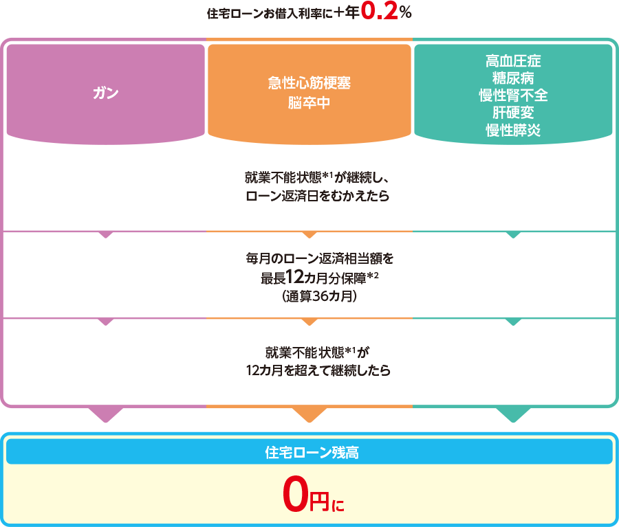 住宅ローンお借入利率に+年0.2％ ガン/急性心筋梗塞・脳卒中/高血圧症・糖尿病・慢性腎不全・肝硬変・慢性膵炎：就業不能状態（＊1）が継続し、ローン返済日をむかえたら毎月のローン返済相当額を最長12カ月分保障（＊2）（通算36カ月）就業不能状態（＊1）が12カ月を超えて継続したら住宅ローン残高0円に