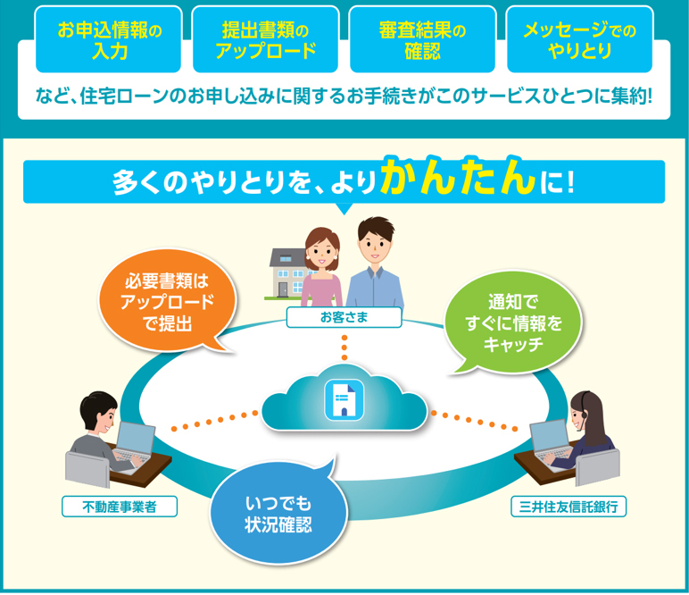 お申込情報の入力、提出書類のアップロード、審査結果の確認、メッセージでのやりとりなど住宅ローンのお申し込みに関するお手続きがこのサービスひとつに集約!多くのやりとりを、よりかんたんに!