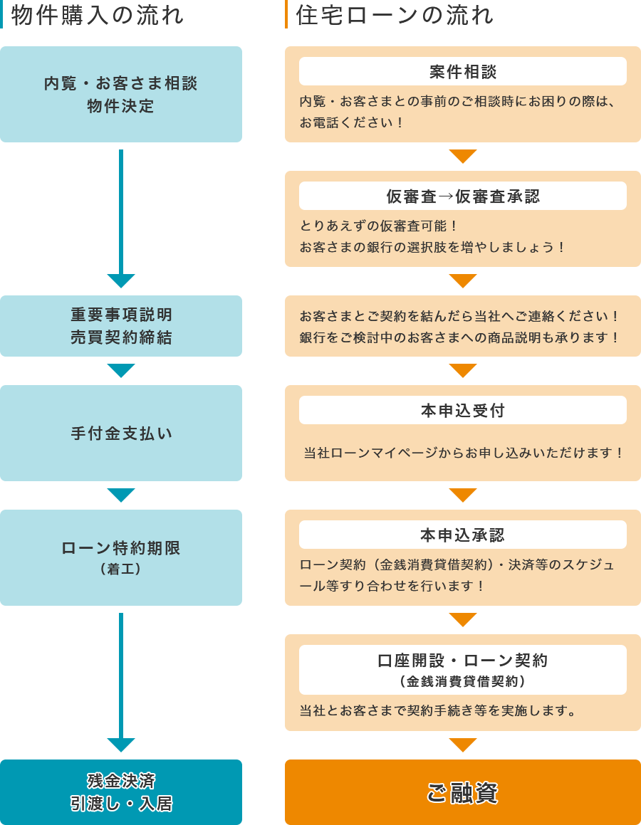 （1）物件購入の流れ 内覧・お客さま相談 物件決定（2）重要事項説明 売買契約締結（3）手付金支払い（4）ローン特約期限（着工）（5）残金決済 引渡し・入居 / 住宅ローンの流れ （1）案件相談、内覧・お客さまとの事前のご相談時にお困りの際は、お電話ください！（2）仮審査→仮審査承認、とりあえずの仮審査可能！お客さまの銀行の選択肢を増やしましょう！（3）お客さまとご契約を結んだら当社へご連絡ください！銀行をご検討中のお客さまへの商品説明も承ります！（4）当社ローンマイページからお申し込みいただけます！（5）本申込承認、ローン契約（金銭消費貸借契約）・決済等のスケジュール等すり合わせを行います！（6）口座開設・ローン契約（金銭消費貸借契約）、当社とお客さまで契約手続きを実施します。（7）ご融資