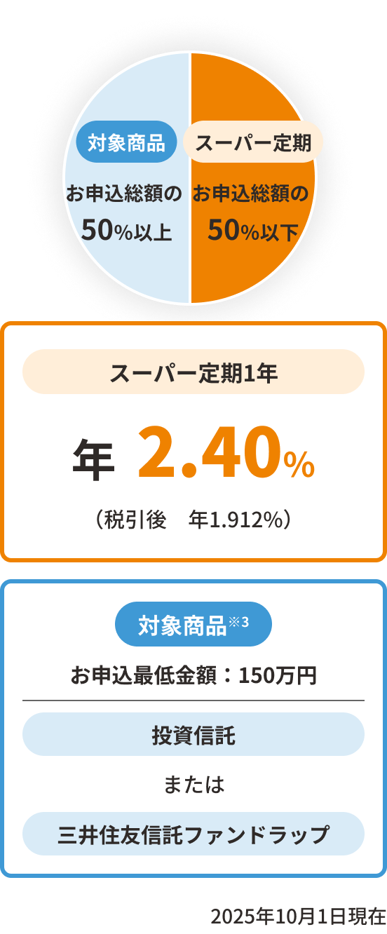 投資運用コースのイメージ