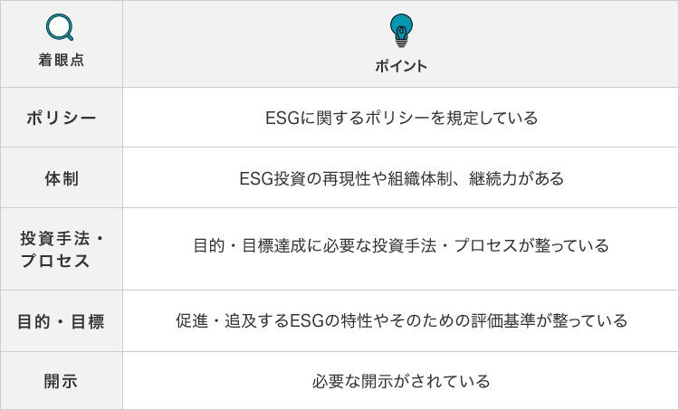 着眼点／ポイント ポリシー／ESGに関するポリシーを規定している 体制／ESG投資の再現性や組織体制、継続力がある 投資手法・プロセス／目的・目標達成に必要な投資手法・プロセスが整っている 目的・目標／促進・追及するESGの特性やそのための評価基準が整っている 開示／必要な開示がされている