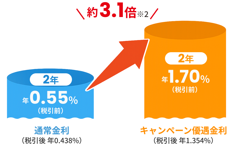 通常金利年1.45%（税引前）とキャンペーン優遇金利最大年1.70%（税引前）の比較。優遇金利は約2.66倍。