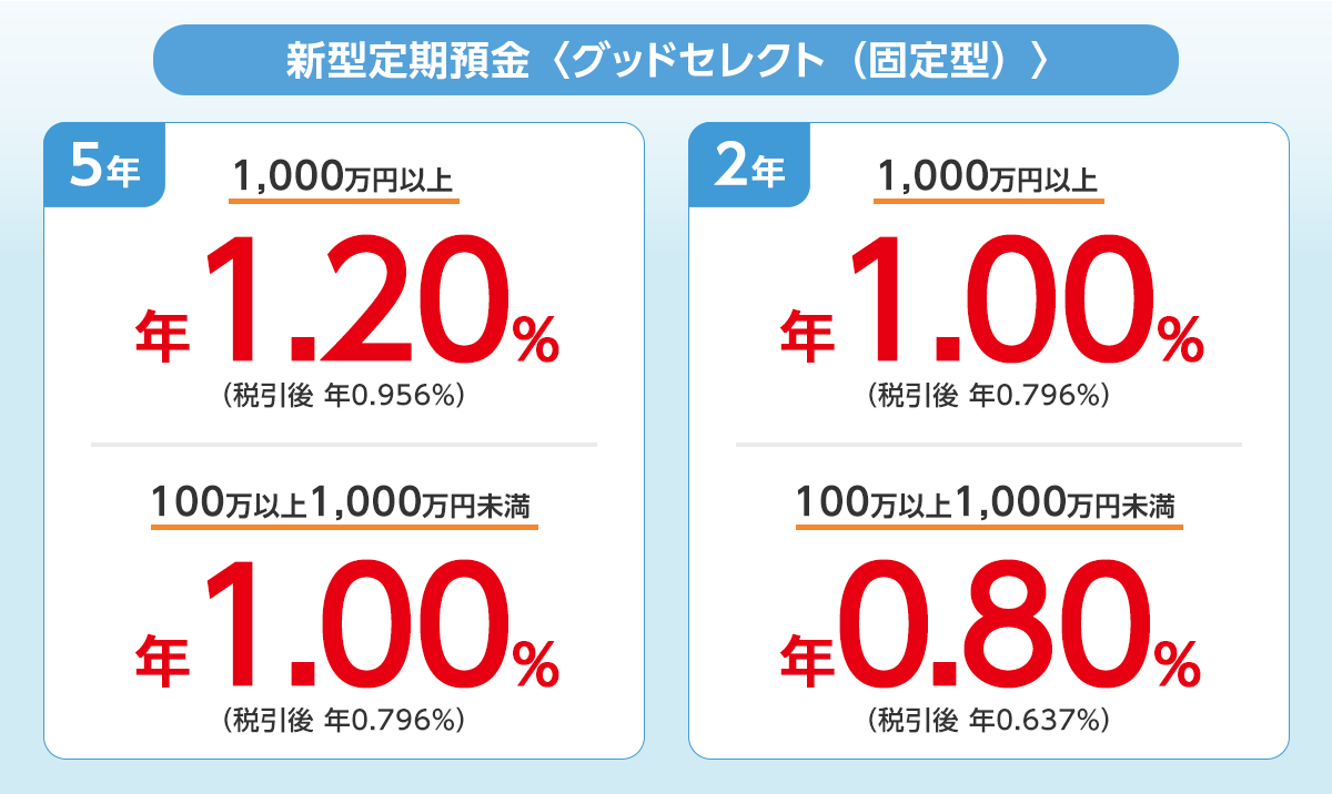 新型定期預金〈グッドセレクト(固定型)〉 5年 1,000万円以上 年1.20%(税引後 年0.956%) 100万円以上1,000万円未満 年1.00% (税引後 年0.796%)2年 1,000万円以上 年1.00% (税引後 年0.796%)100万円以上1,000万円未満 年0.80% (税引後 年0.637%)