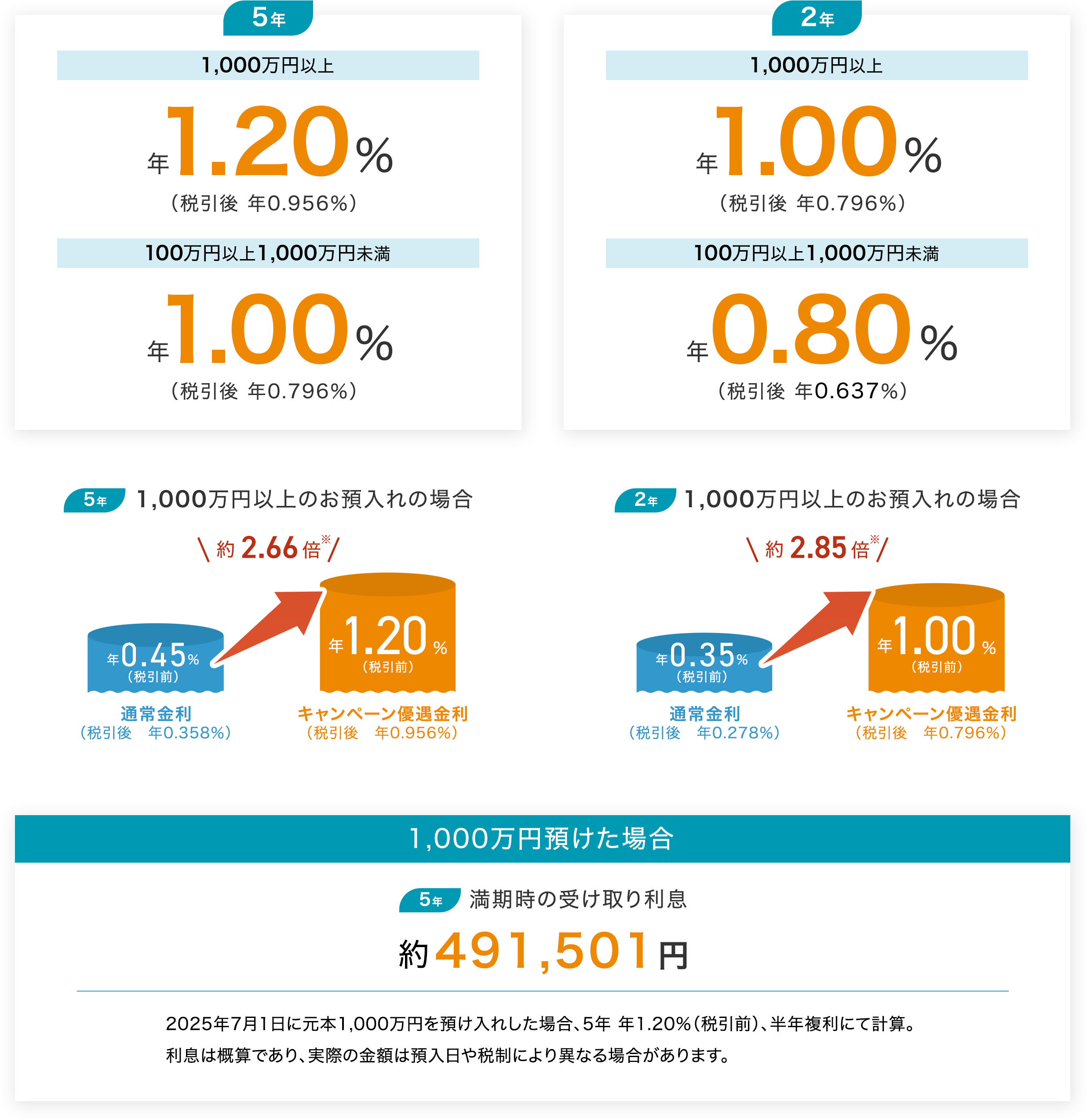 5年もの: 1,000万円以上で年1.20%(税引後0.956%)、100万円以上1,000万円未満で年1.00%(税引後0.796%)。2年もの: 1,000万円以上で年1.00%(税引後0.796%)、100万円以上1,000万円未満で年0.80%(税引後0.637%)。5年1,000万円以上のお預入れの場合、通常金利0.45%がキャンペーンで1.20%と約2.66倍。2年1,000万円以上のお預入れの場合、通常金利0.35%がキャンペーンで1.00%と約2.85倍。年1,000万円預けた場合の5年満期時の受け取り利息は約491,501円。2025年7月1日に元本1,000万円を預け入れた場合、5年 年1.20%(税引前)、半年複利にて計算。利息は概算であり、実際の金額は預入日や税制により異なる場合があります。