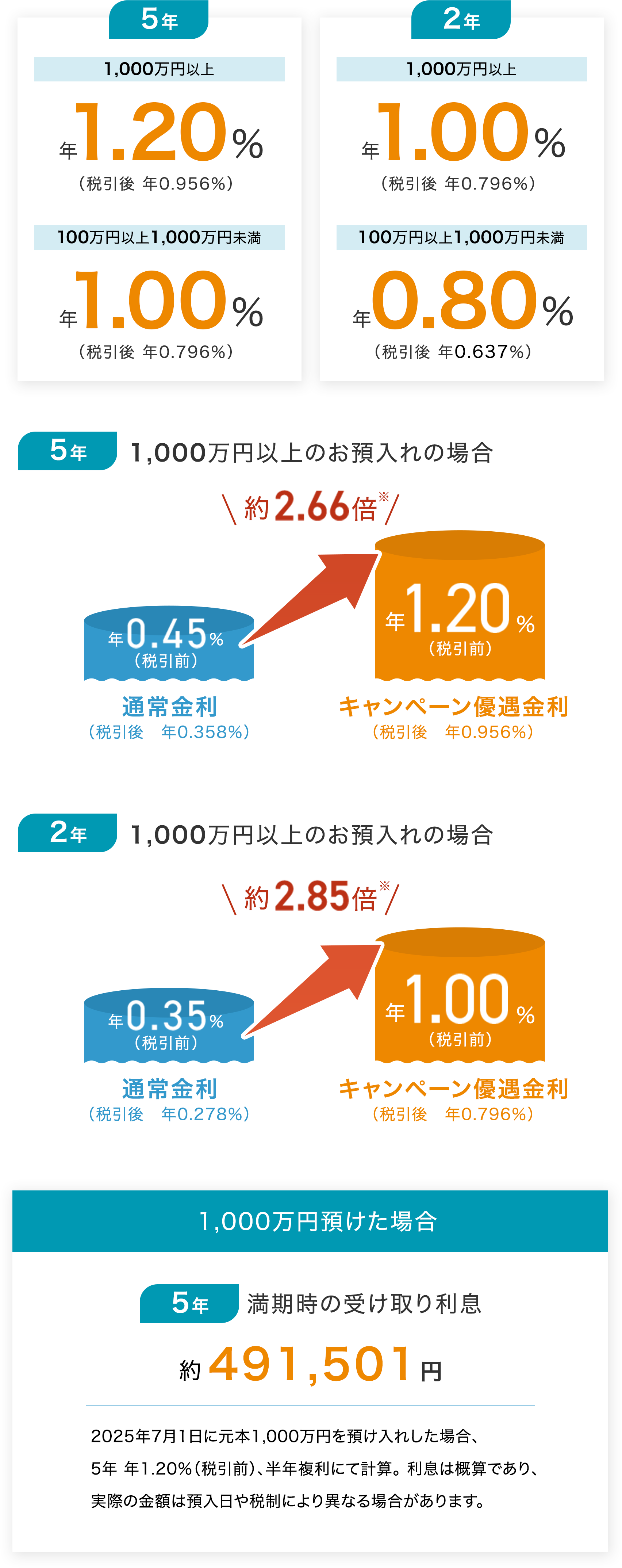 5年もの: 1,000万円以上で年1.20%(税引後0.956%)、100万円以上1,000万円未満で年1.00%(税引後0.796%)。2年もの: 1,000万円以上で年1.00%(税引後0.796%)、100万円以上1,000万円未満で年0.80%(税引後0.637%)。5年1,000万円以上のお預入れの場合、通常金利0.45%がキャンペーンで1.20%と約2.66倍。2年1,000万円以上のお預入れの場合、通常金利0.35%がキャンペーンで1.00%と約2.85倍。年1,000万円預けた場合の5年満期時の受け取り利息は約491,501円。2025年7月1日に元本1,000万円を預け入れた場合、5年 年1.20%(税引前)、半年複利にて計算。利息は概算であり、実際の金額は預入日や税制により異なる場合があります。