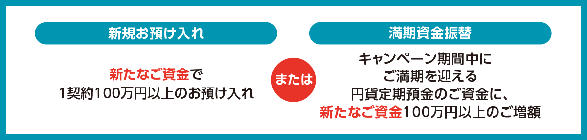 新規お預け入れ 新たなご資金で1契約100万円以上のお預け入れ または 満期資金振替 キャンペーン期間中にご満期を迎える円貨定期預金のご資金に、新たなご資金100万円以上のご増額