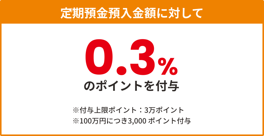 定期預金預け入れ金額に対して、0.3％のポイントを付与