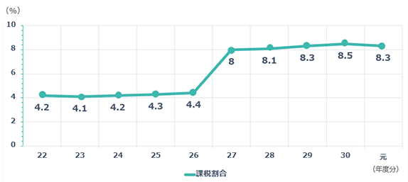 22年度分：4.2%, 23年度分：4.1%, 24年度分：4.2%, 25年度分：4.3%, 26年度分：4.4%, 27年度分：8%, 28年度分：8.1%, 29年度分：8.3%, 30年度分：9.5%, 元：8.3%