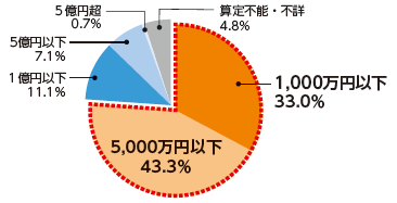 1,000万円以下：33.0%, 5,000万円以下：43.3%, 1億円以下：11.1%, 5億円以下：7.1%, 5億円超：0.7%, 算定不能・不詳：4.8%