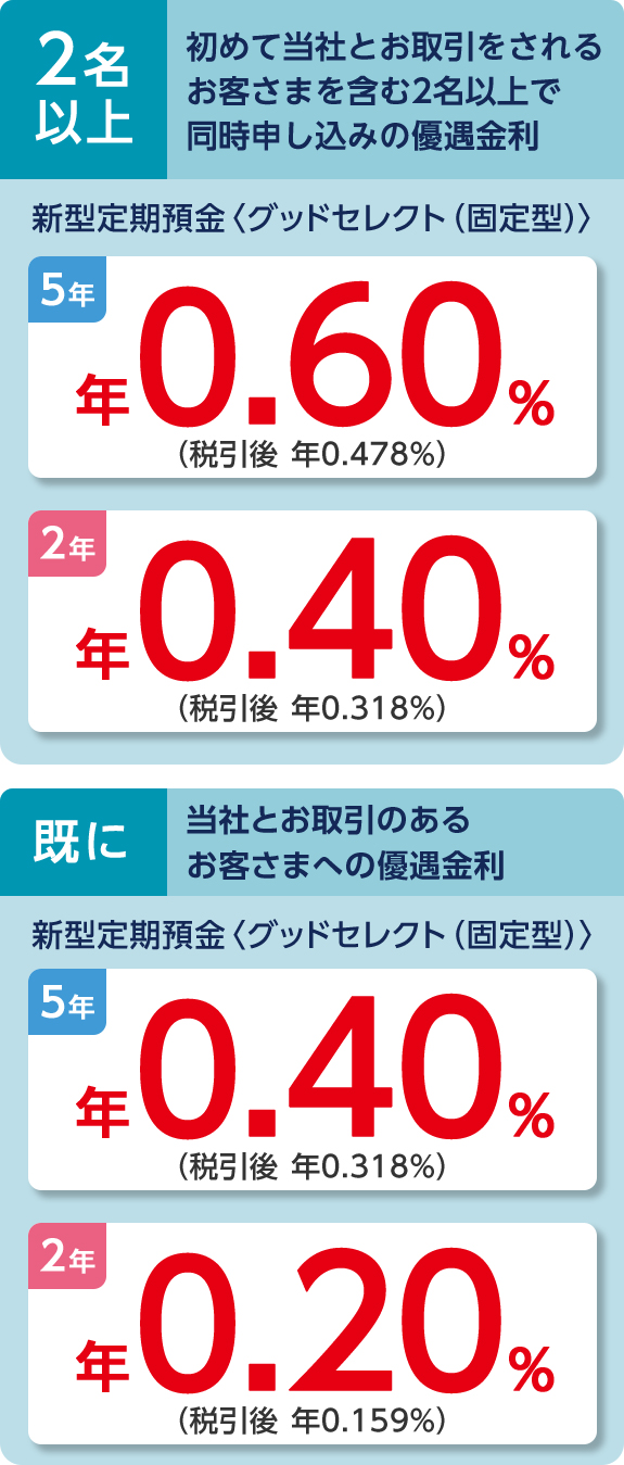 2名以上 初めて当社とお取引をされるお客さまを含む2名以上で同時申し込みの優遇金利 新型定期預金〈グッドセレクト（固定型）〉 5年 年0.60％ （税引後 年0.478%） 2年 年0.40％ （税引後 年0.318%） 既に当社とお取引のあるお客さまへの優遇金利 新型定期預金〈グッドセレクト（固定型）〉 5年 年0.40%（税引後 年0.318%） 2年 年0.20% （税引後 年0.159%）