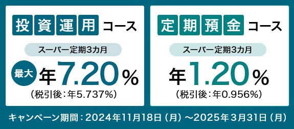 投資運用コース:スーパー定期3カ月 最大年7.20%（税引後:5.737%） 定期預金コース:スーパー定期3カ月 年1.20%（税引後:0.956%） 