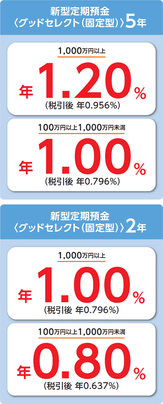 満期資金も対象】最大5年1.20％！夏の円貨定期預金 金利優遇キャンペーン実施中！