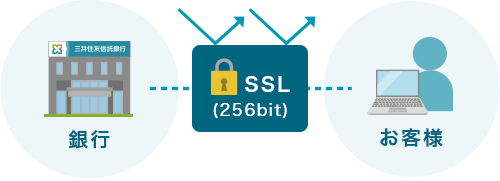 256bit SSLのイメージ図
