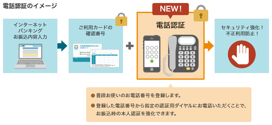 電話認証のイメージ