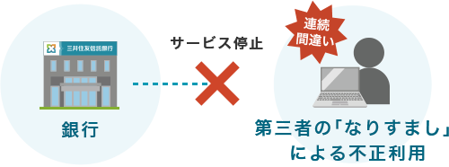 パスワード連続間違い時のサービス停止のイメージ図