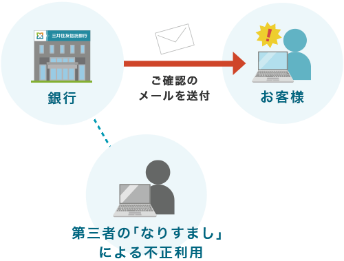 お取引メールのイメージ図