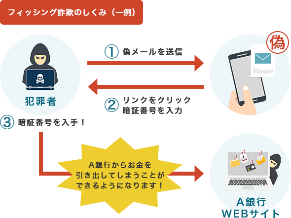 フィッシング詐欺のしくみ（一例）