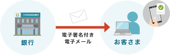 インターネットバンキングの電子署名付き電子メールのイメージ図