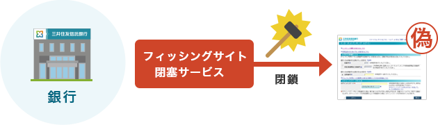 フィッシングサイト閉塞サービスのイメージ図