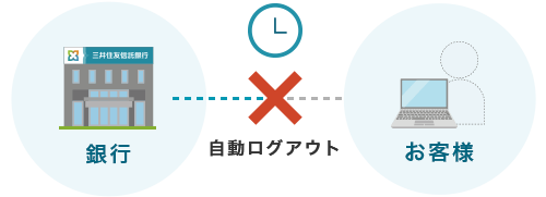 自動ログアウトのイメージ図