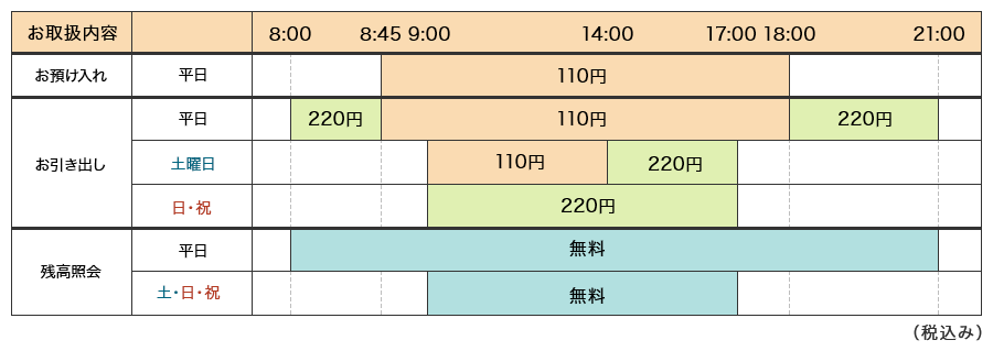 ゆうちょキャッシュカードのご利用時間とお取り扱いサービス